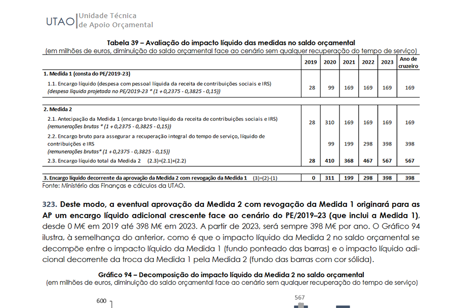 UTAO: Recuperação de todo o tempo custaria mais 398 milhões